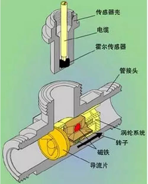 這么多流量計(jì)、這些動(dòng)圖帶你全方位的了解