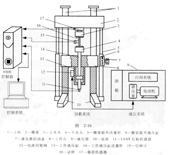 電液伺服萬能材料試驗機(jī)的原理圖